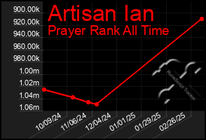 Total Graph of Artisan Ian