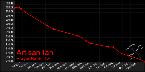 Last 7 Days Graph of Artisan Ian