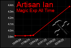 Total Graph of Artisan Ian