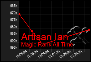 Total Graph of Artisan Ian