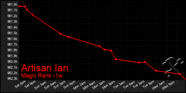 Last 7 Days Graph of Artisan Ian