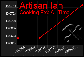 Total Graph of Artisan Ian