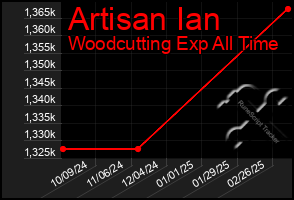 Total Graph of Artisan Ian