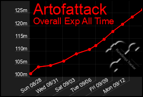 Total Graph of Artofattack