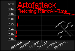 Total Graph of Artofattack