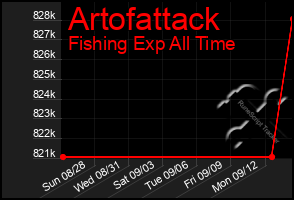 Total Graph of Artofattack