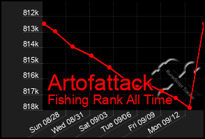 Total Graph of Artofattack