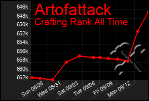 Total Graph of Artofattack