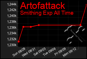 Total Graph of Artofattack