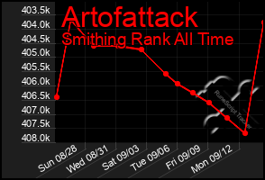 Total Graph of Artofattack