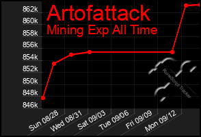 Total Graph of Artofattack