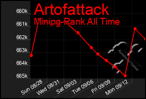 Total Graph of Artofattack