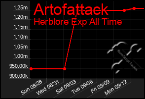 Total Graph of Artofattack