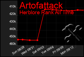 Total Graph of Artofattack