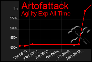 Total Graph of Artofattack