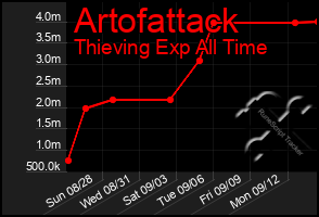 Total Graph of Artofattack