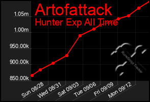 Total Graph of Artofattack