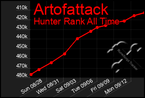 Total Graph of Artofattack