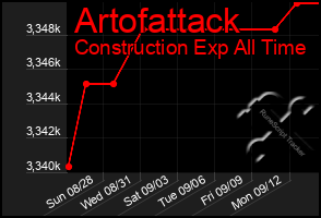 Total Graph of Artofattack