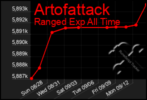 Total Graph of Artofattack