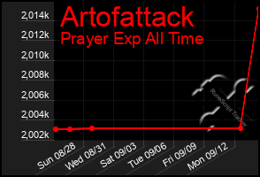 Total Graph of Artofattack