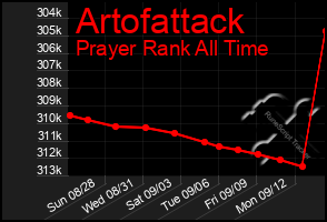 Total Graph of Artofattack