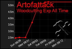 Total Graph of Artofattack