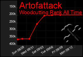 Total Graph of Artofattack