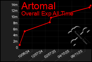 Total Graph of Artomal