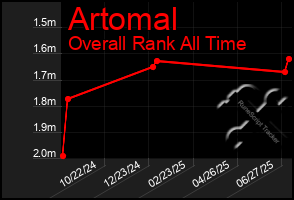 Total Graph of Artomal