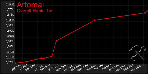 Last 7 Days Graph of Artomal