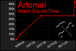 Total Graph of Artomal