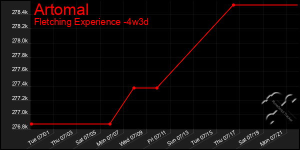 Last 31 Days Graph of Artomal