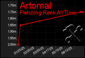 Total Graph of Artomal