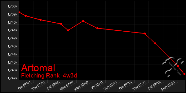 Last 31 Days Graph of Artomal