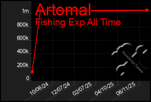 Total Graph of Artomal