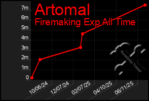 Total Graph of Artomal