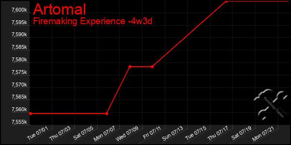Last 31 Days Graph of Artomal
