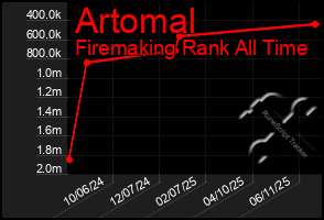 Total Graph of Artomal