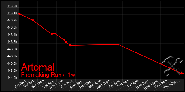 Last 7 Days Graph of Artomal