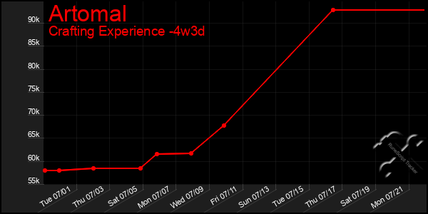 Last 31 Days Graph of Artomal