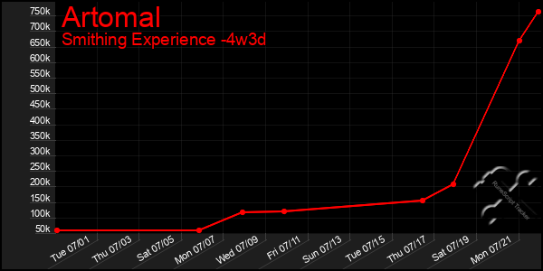 Last 31 Days Graph of Artomal