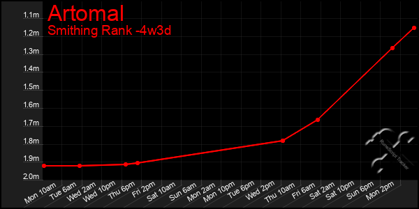 Last 31 Days Graph of Artomal