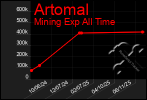Total Graph of Artomal