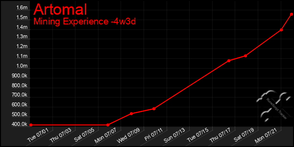 Last 31 Days Graph of Artomal