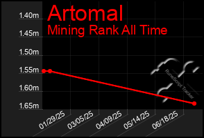Total Graph of Artomal