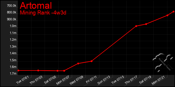 Last 31 Days Graph of Artomal