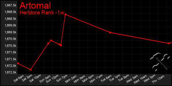 Last 7 Days Graph of Artomal