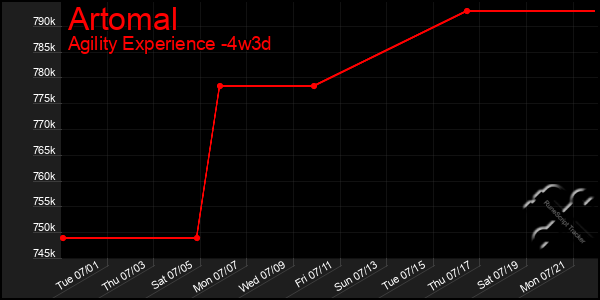 Last 31 Days Graph of Artomal