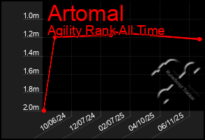 Total Graph of Artomal